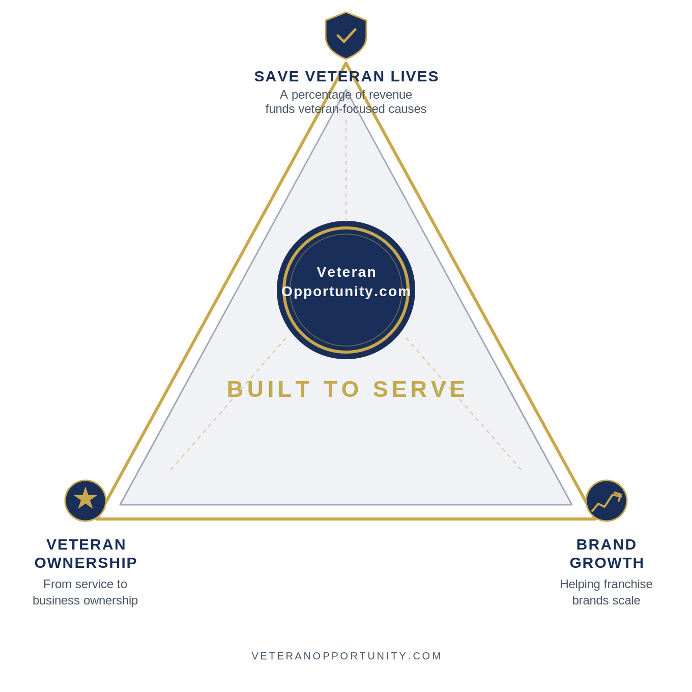 VeteranOpportunity.com Built to Serve model — Veteran Ownership, Brand Growth, Save Veteran Lives